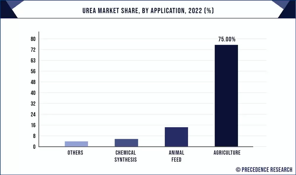 Urea Market Size 2023 To 2032