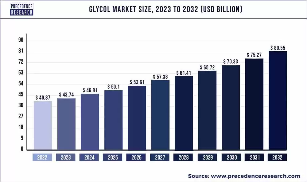 Future of the glycol market